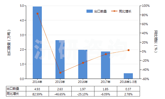 2014-2018年3月中國(guó)硫化橡膠線及繩(HS40070000)出口量及增速統(tǒng)計(jì)